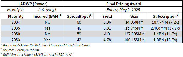 LADWP bonds pricing differentials 