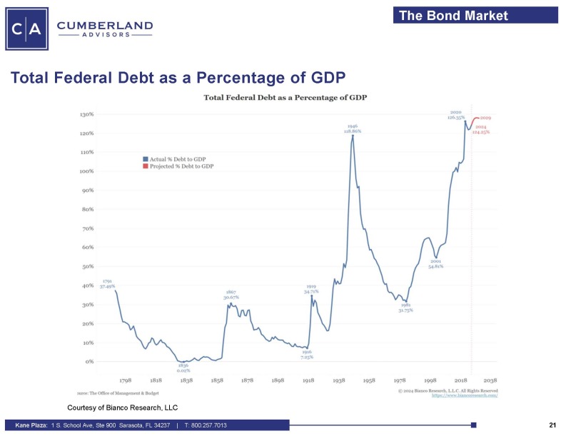 Fed Debt