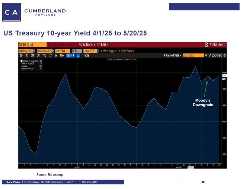 US tsy 2025