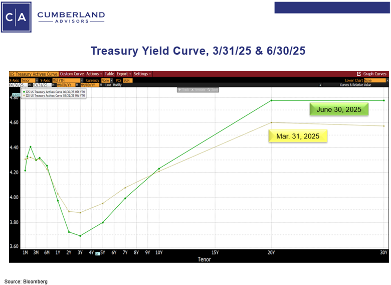 Tsy Yld Curve 3.31 & 6.30