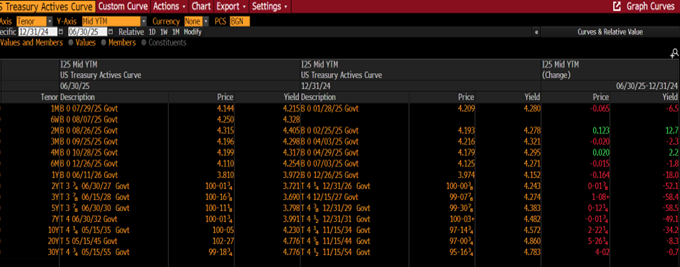 Treasury Movements