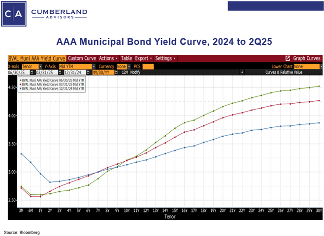 AAA Muni 2024 to Q25