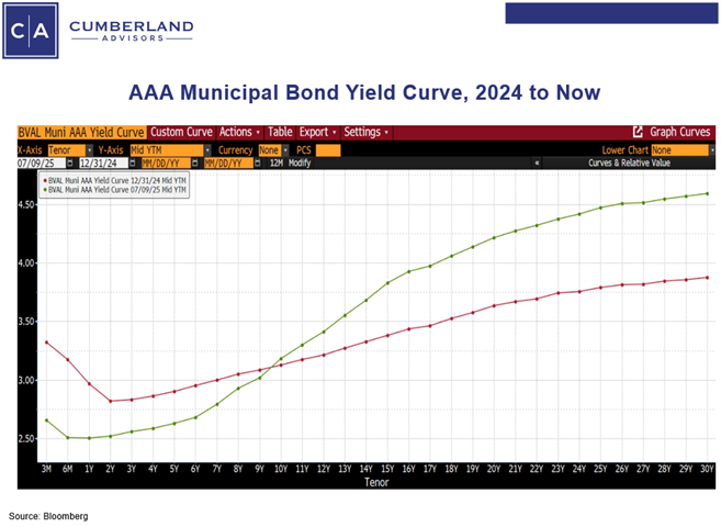 AAA Muni 2024 Now