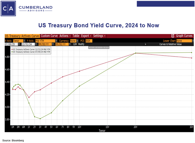 Tsy Yield 2024 NOw