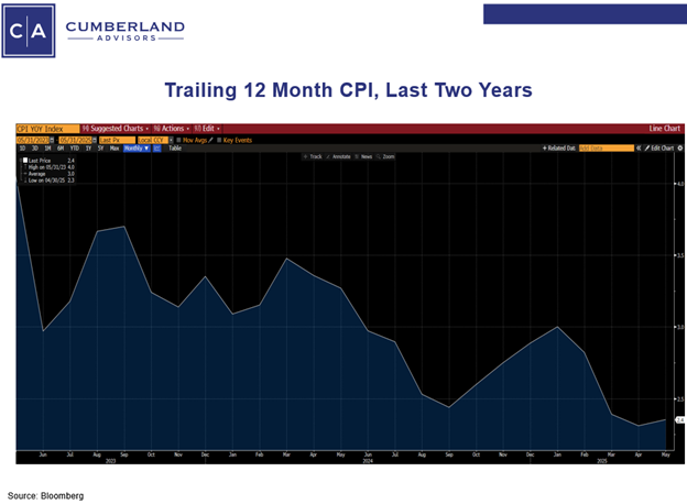 Trailing 12 mth