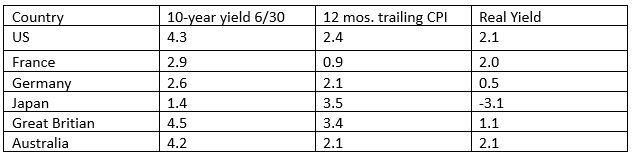 Trailing Inflation