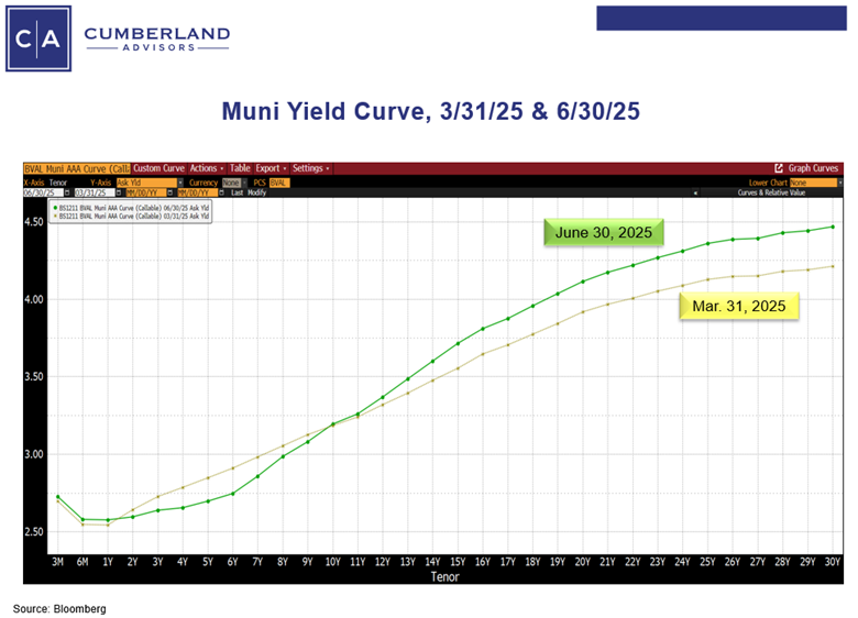 Muni Yld Curve 3.31 & 6.30
