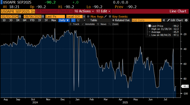 Confidence in a September Fed Cut May Be Overdone