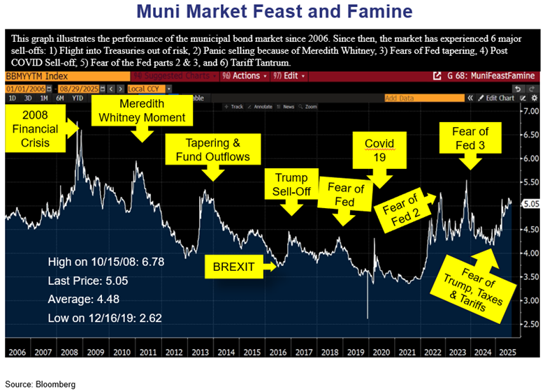 Muni Feast Famine