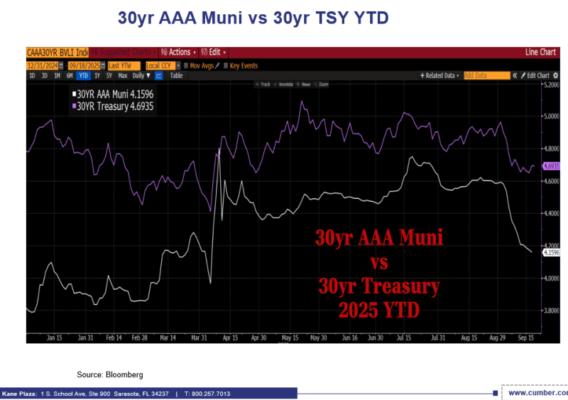 30 yr AAA Tsy 9.19