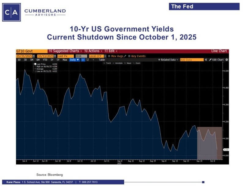 Govt Shutdown Current