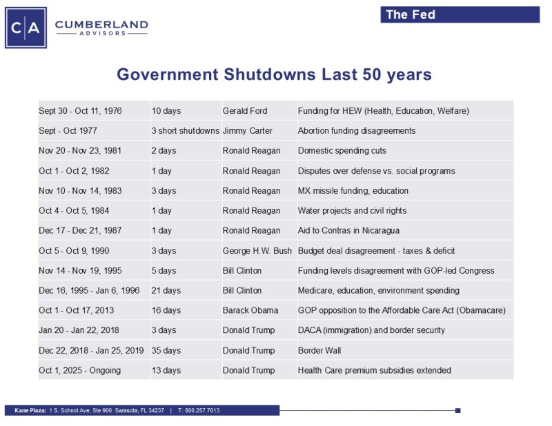 Gov Shutdown Last 50yrs