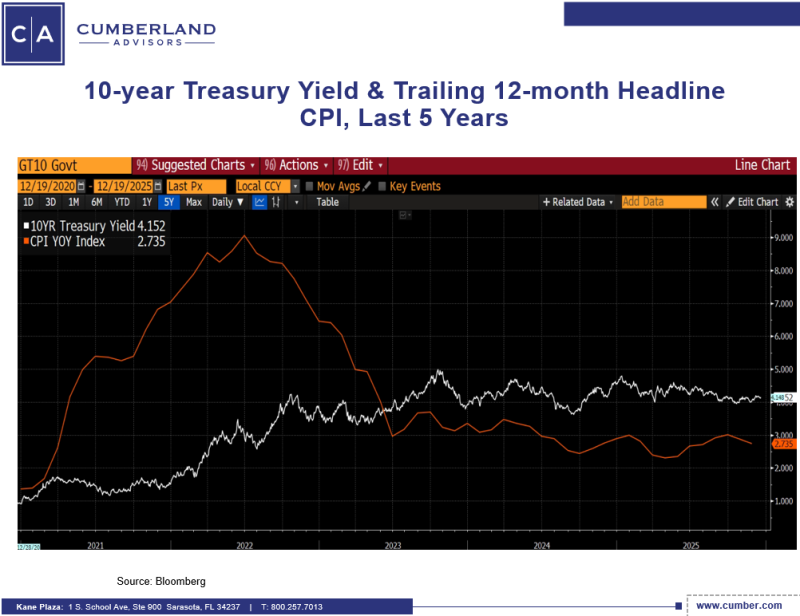 10 year Trailing & CPI