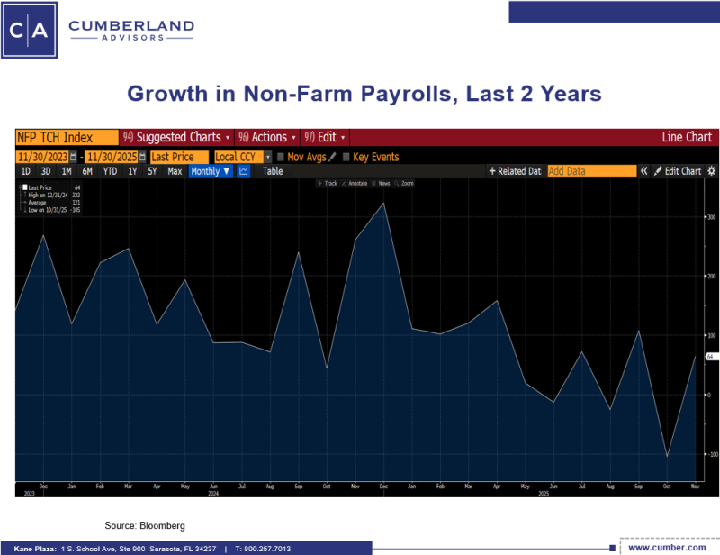 Growth in Non-Farm
