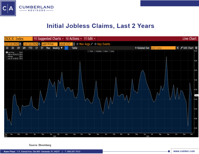 Initial Jobless Claims
