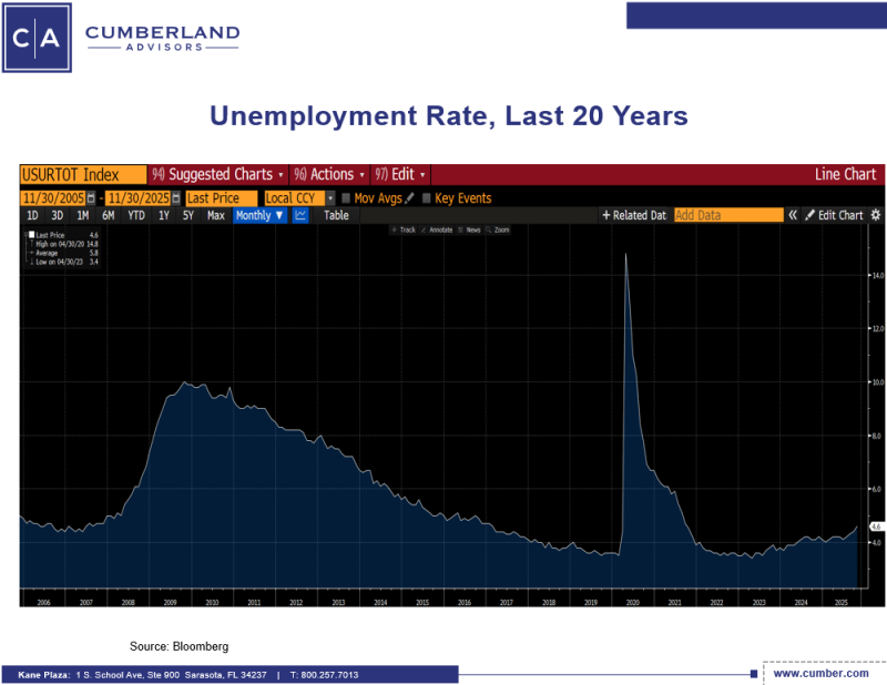 Unemployement 20 years