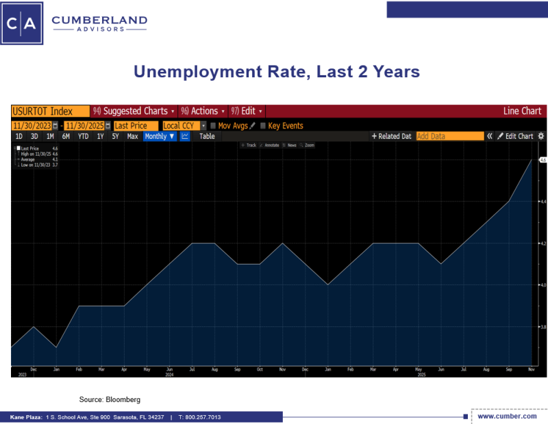 Unemployment 2 yrs