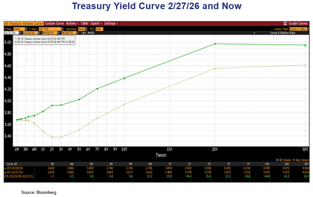 yield