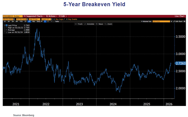 5yr breakeven