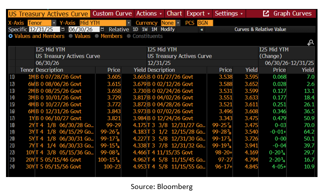 Treasury Curve