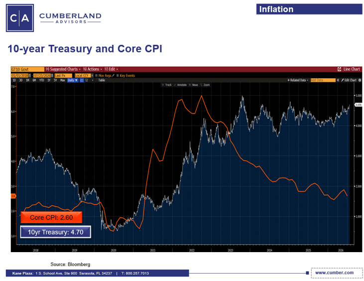 10-Yr Treasury