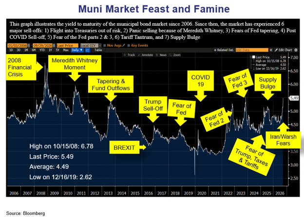 Muni Feast & Famine chart