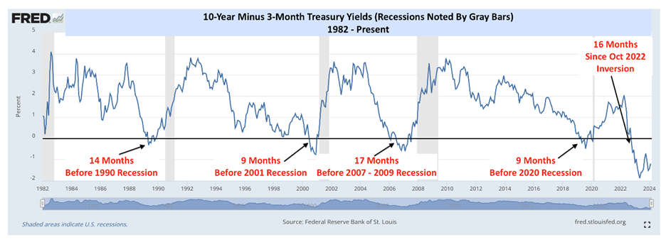 Cumberland Advisors Market Commentary - LEI, Yield Curve Inversion, Recession by David R. Kotok