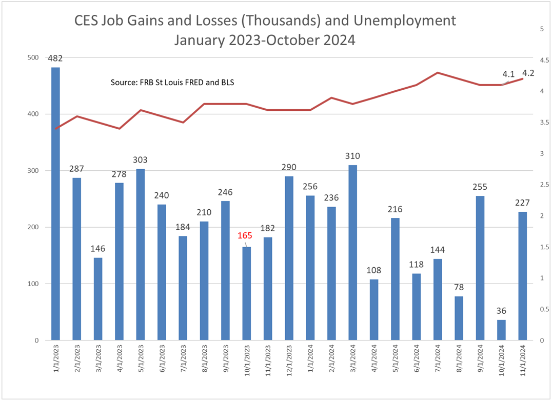 CES Job Gains &amp; Losses