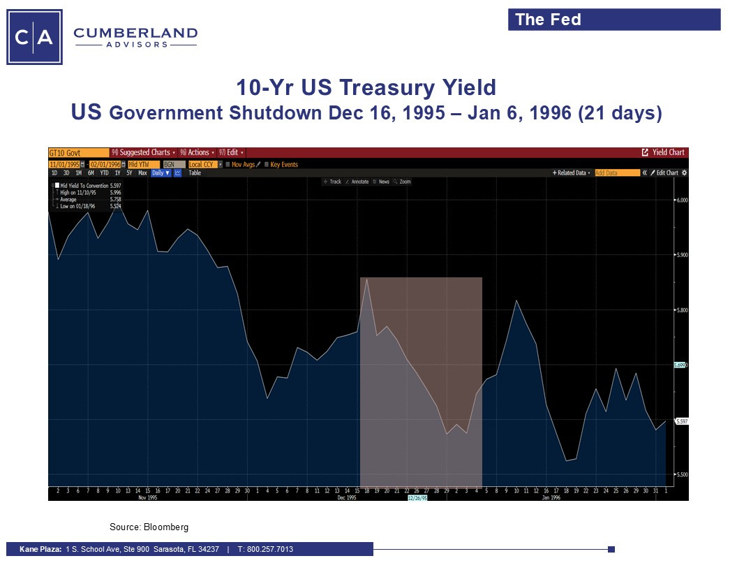 Govt Shutdown 1996