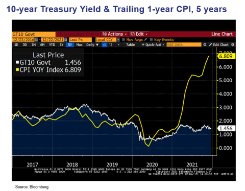 Heading Towards Home in Bonds – 10 Year Treasury Yield (5yrs)
