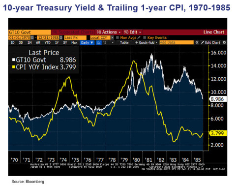 Heading Towards Home in Bonds – US 10-year bond yield vs. headline CPI from 1970-1985