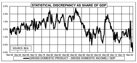 Statistical Discrepancy as Share of GDP Chart