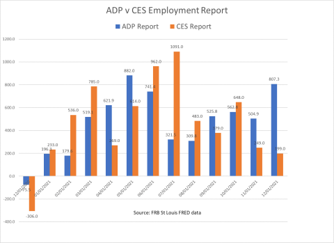 Jobs and the Fed - ADP vs CES Employment Report Chart.png