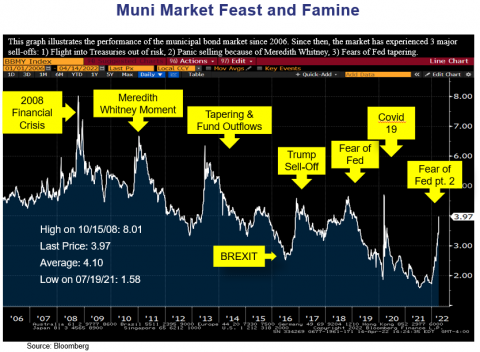 Muni Bond Chart