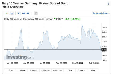 Cumberland Advisors Market Commentary - The Euro, the Dollar, the Bund–Italy Spread (Image 05)