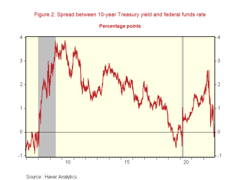 The Ghosts of Recession Past, Present, or Future - 10-year Treasury note yields