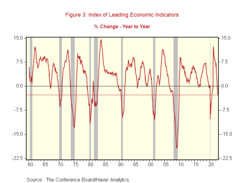 The Ghosts of Recession Past, Present, or Future by David W. Berson Ph.D. - Leading Economic Indicators