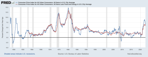 50 Years of Inflation & The Fed - Fred Chart