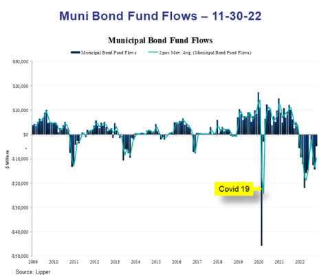 Muni Bond Fund Flows