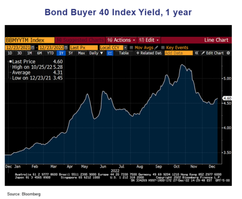 Chart of the Bond Buyer 40 yield to maturity