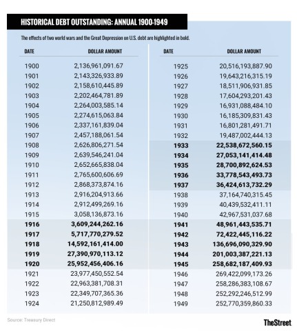 The National Debt - Early 20th Century Chart