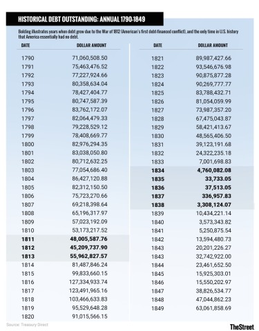 The National Debt - First Decades Chart