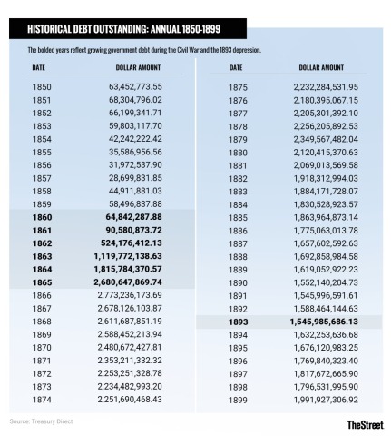 The National Debt - Late 19th Century Chart
