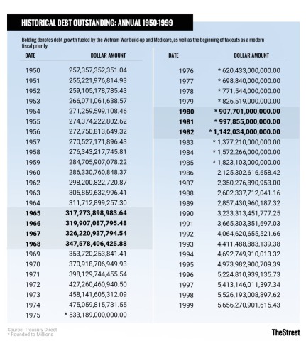 The National Debt - Late 20th Century Chart