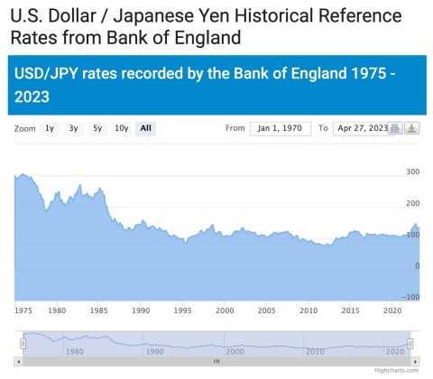 The history (since 1975) of the dollar-yen FX rate