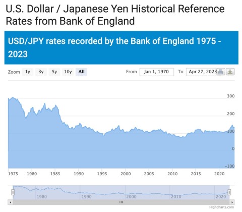 The history (since 1975) of the dollar-yen FX rate