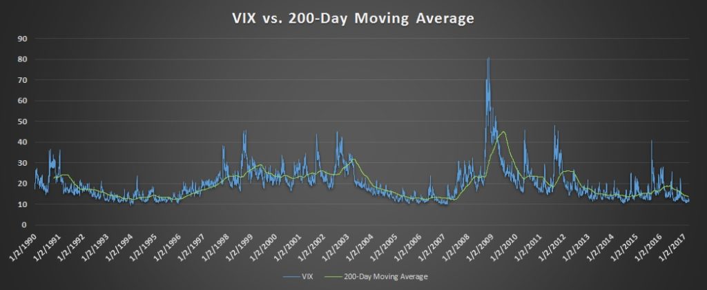 Common Misconceptions of VIX