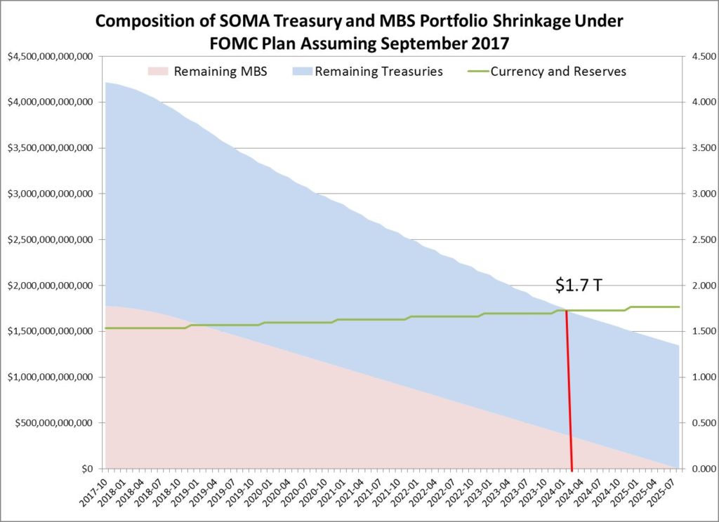 The Fed’s Policy and Its Balance Sheet Chart