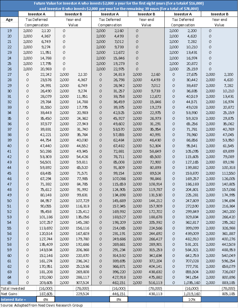 Chart 1 - Compounding Interest and Growth Rate Returns