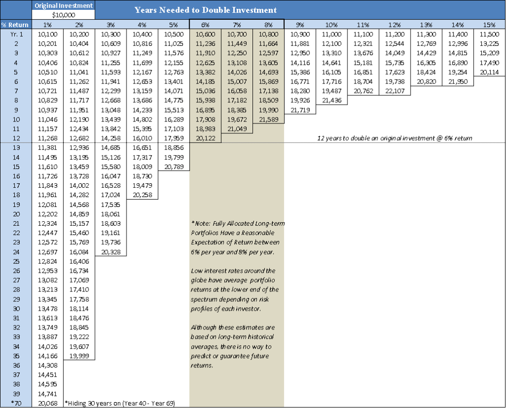 Chart 2 - Compounding Interest and Growth Rate Returns